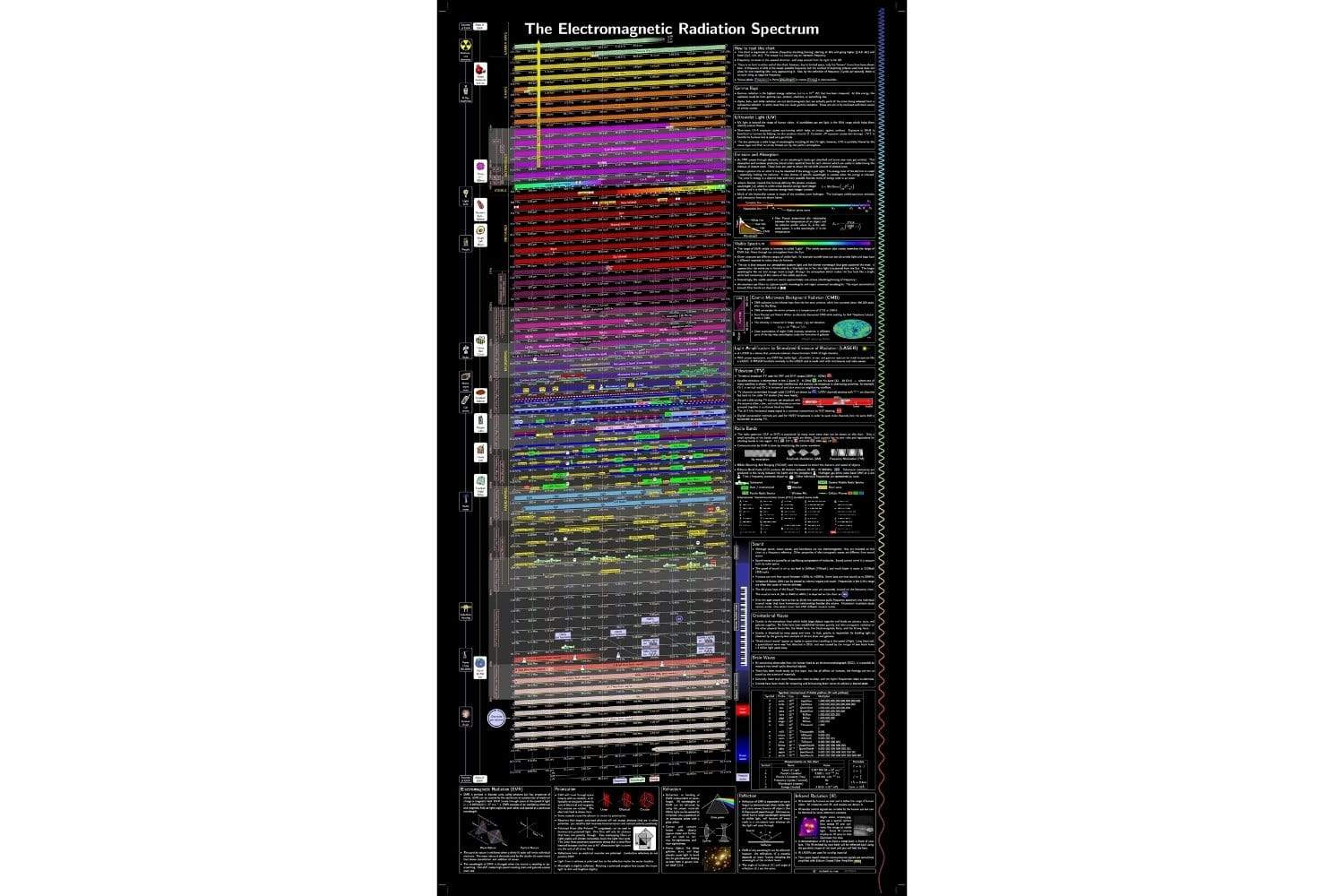 electromagnetic spectrum table