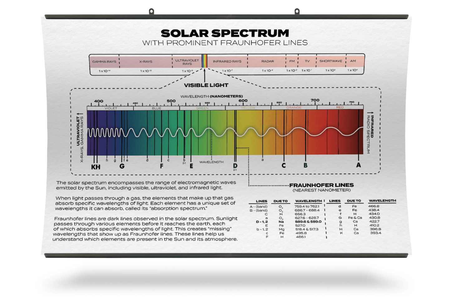 Arbor Scientific Solar Spectrum Chart with Fraunhofer Lines