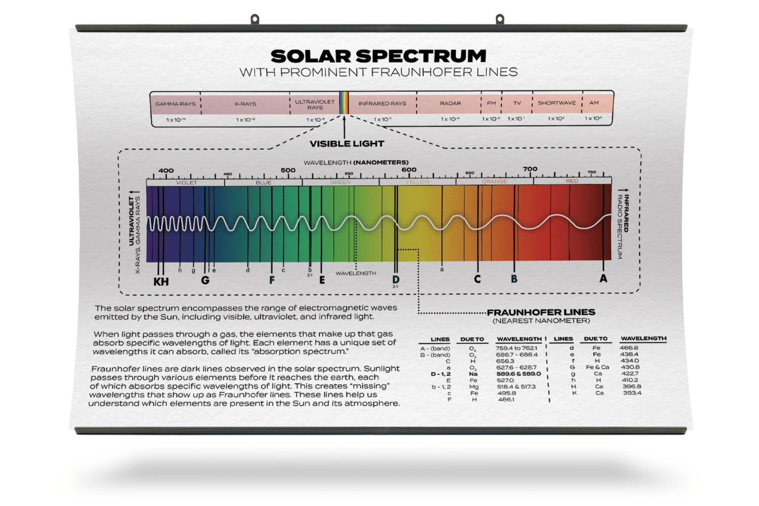 Arbor Scientific Solar Spectrum Chart with Fraunhofer Lines